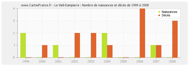 Le Vieil-Dampierre : Nombre de naissances et décès de 1999 à 2008